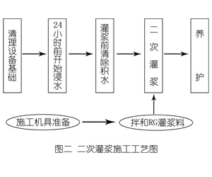 南皮灌浆料施工工艺—文字完整版